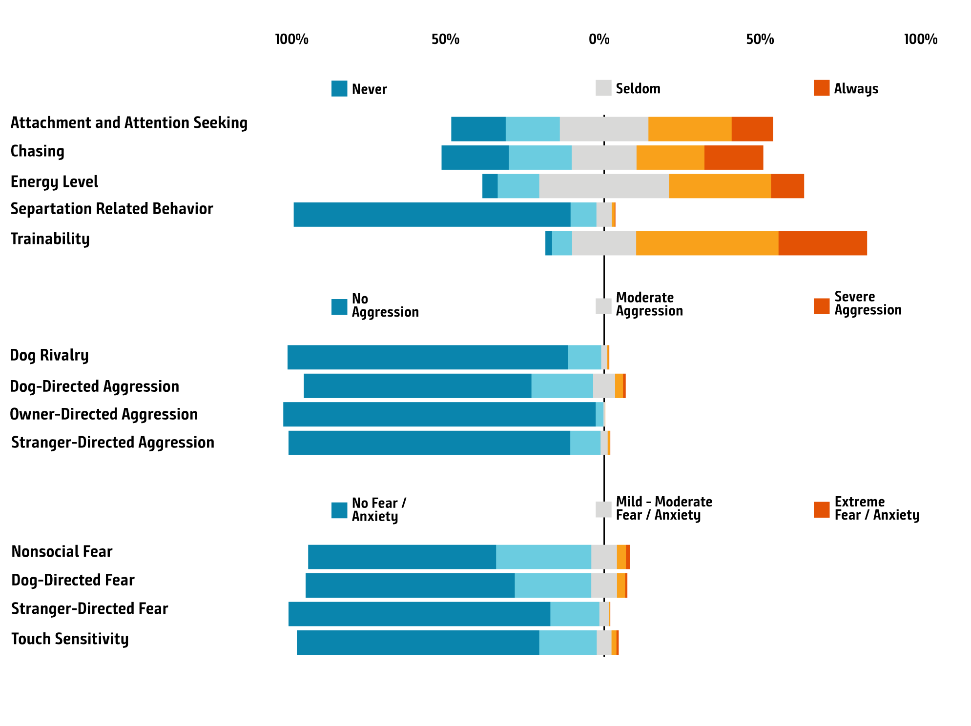 graph of behavior