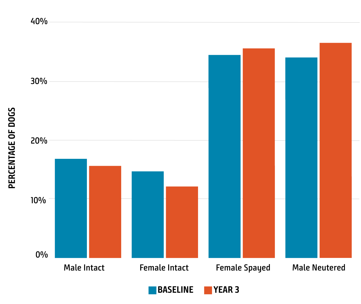 Sex Status, Baseline vs Year 3