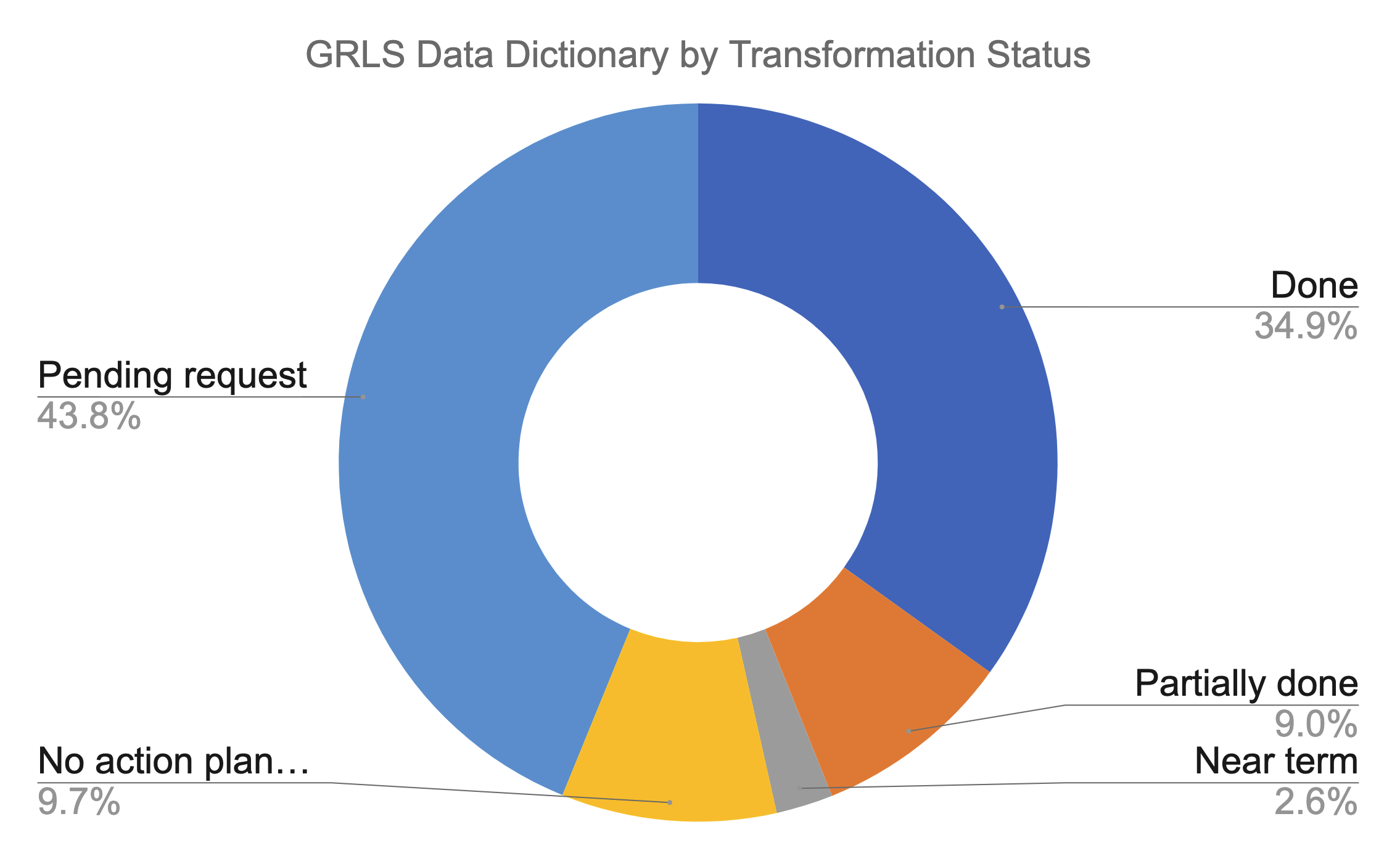 pie chart explaining data in the table below